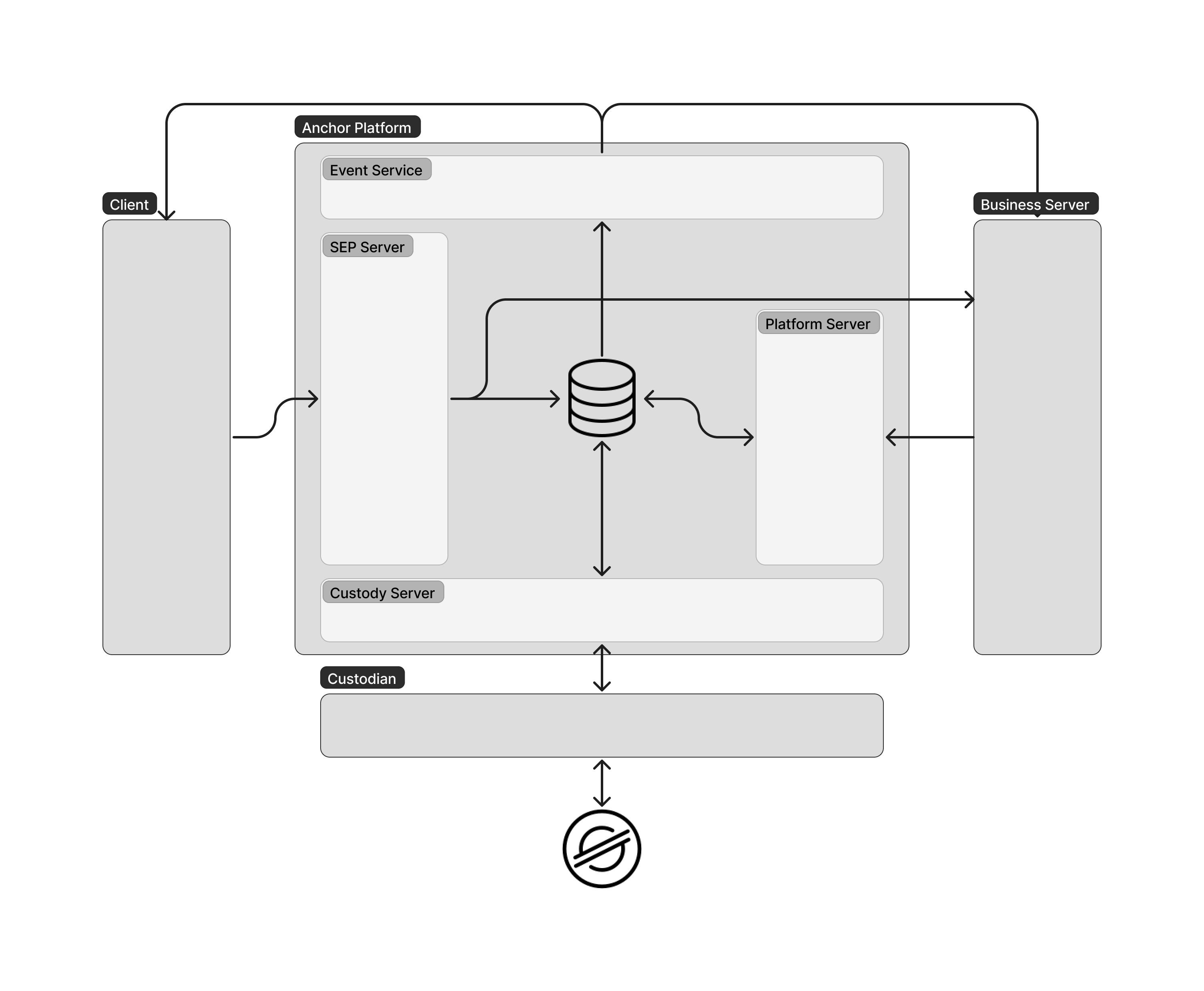 complete anchor platform architecture