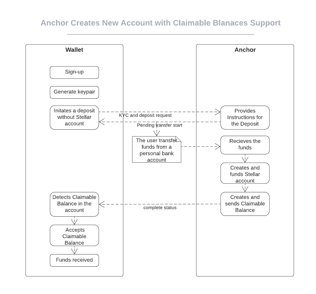 anchor creates account claimable balance flow