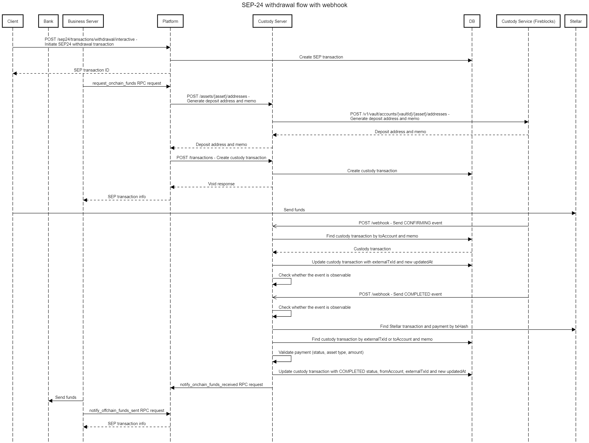 sequence_diagram_sep24_withdrawal_webhook