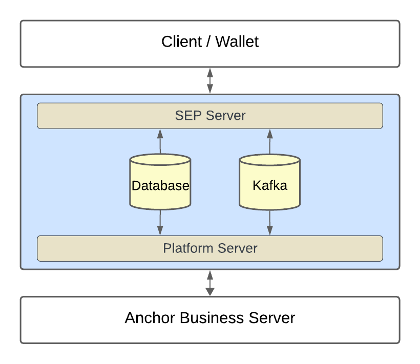arquitectura fundamental de Anchor Platform
