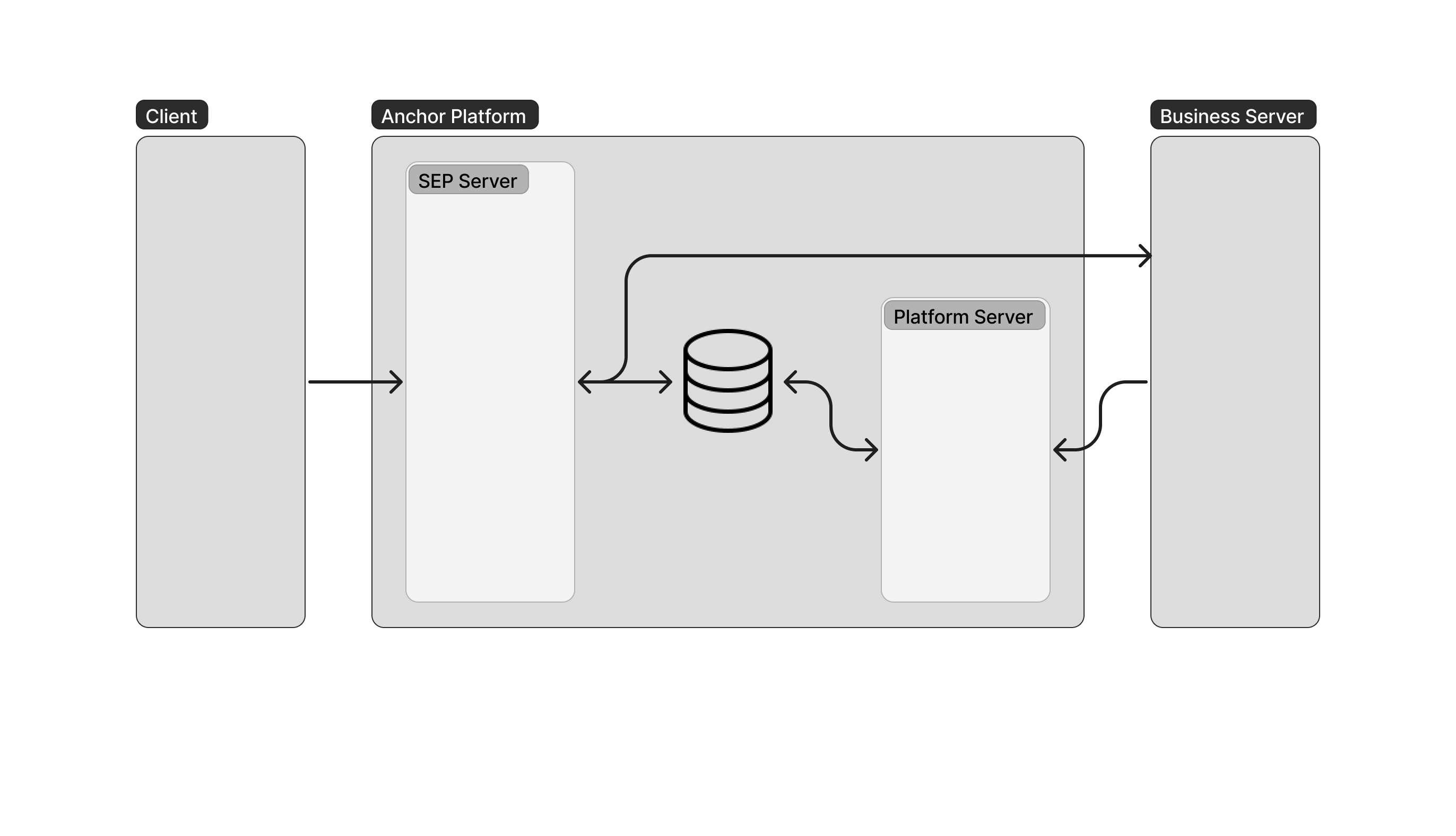 arquitectura fundamental de la anchor platform