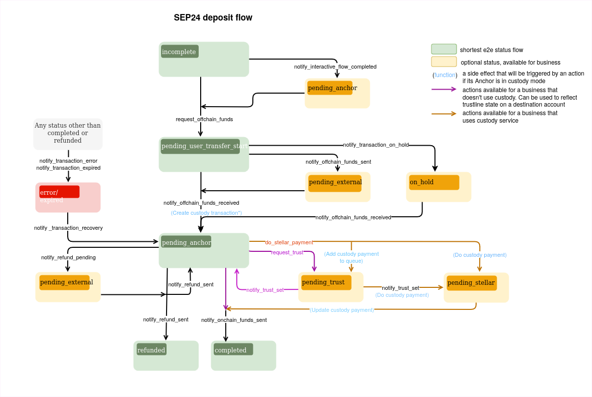 diagrama de flujo de depósito sep24