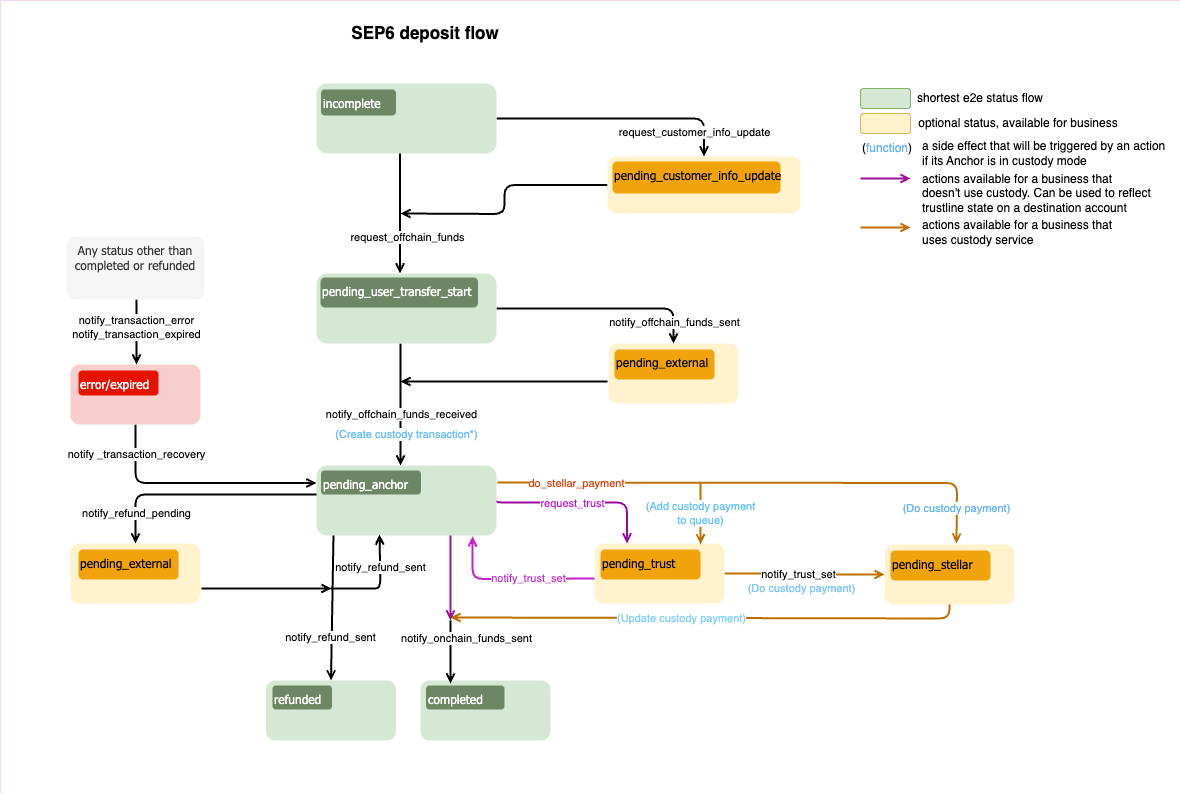 diagrama de flujo de depósito sep6