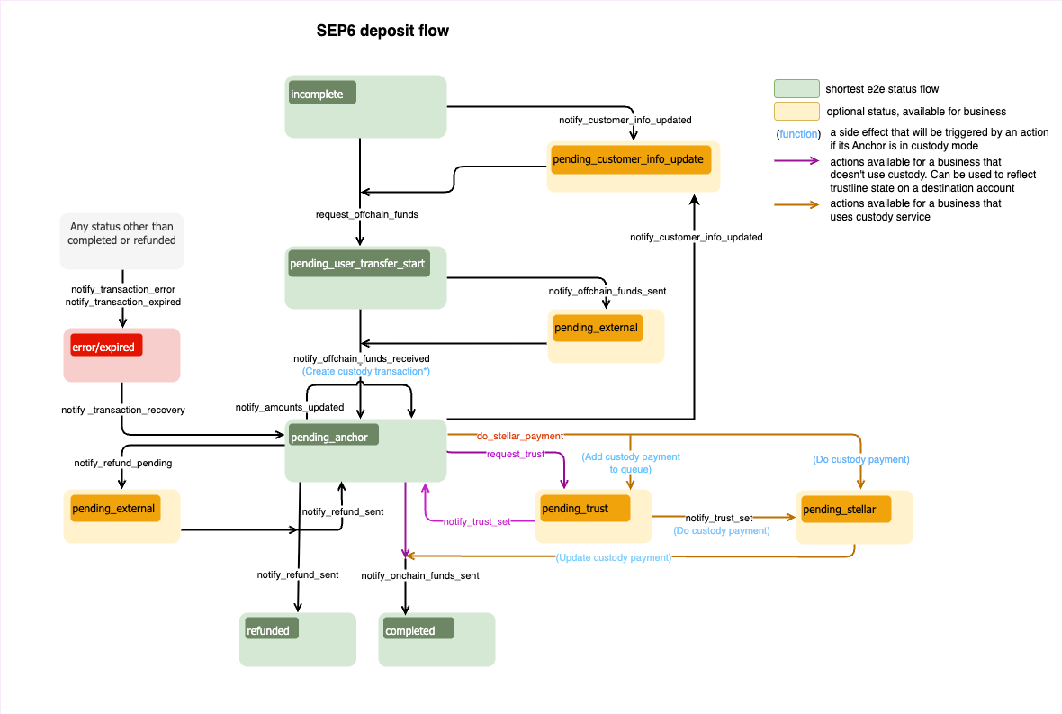 Diagrama de flujo de depósito SEP-6