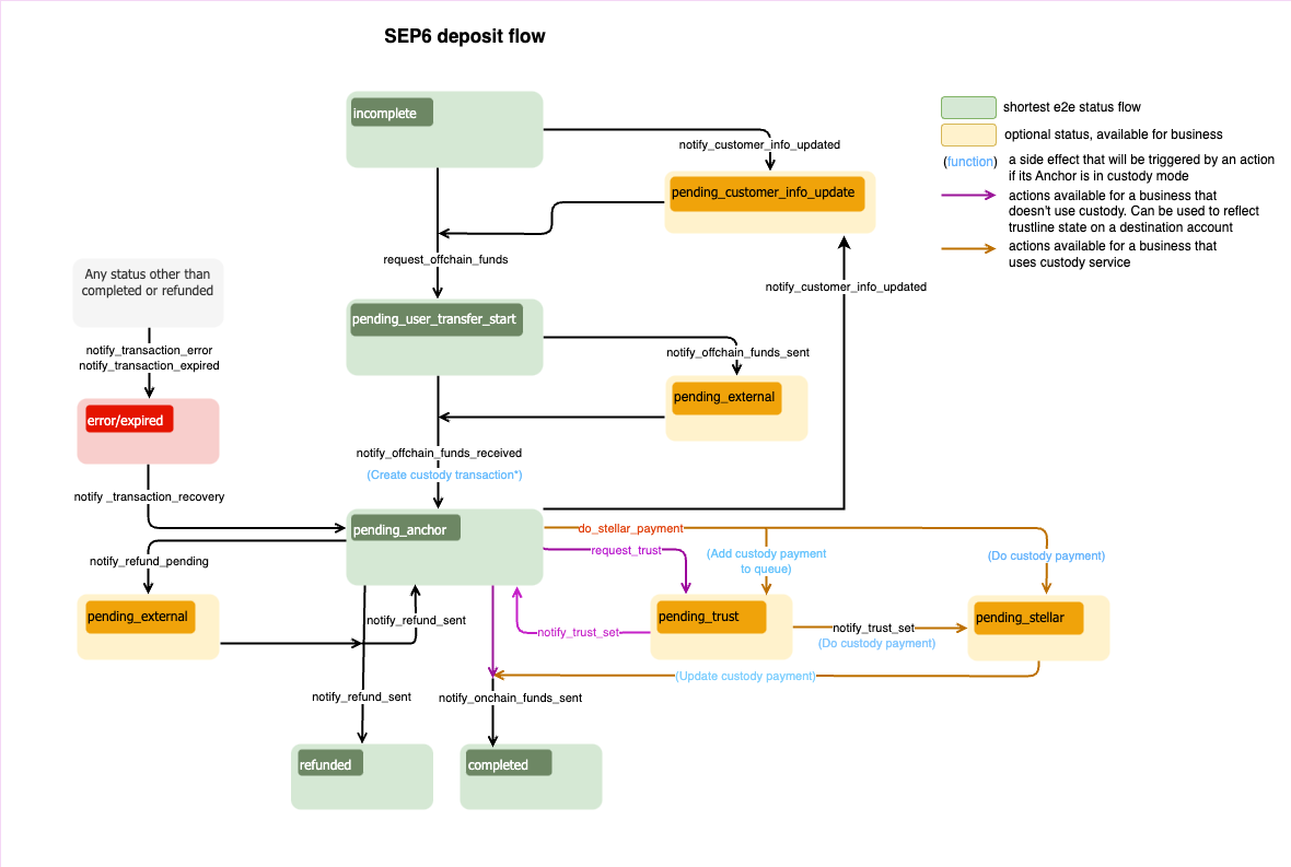 Diagrama de flujo de depósito sep6