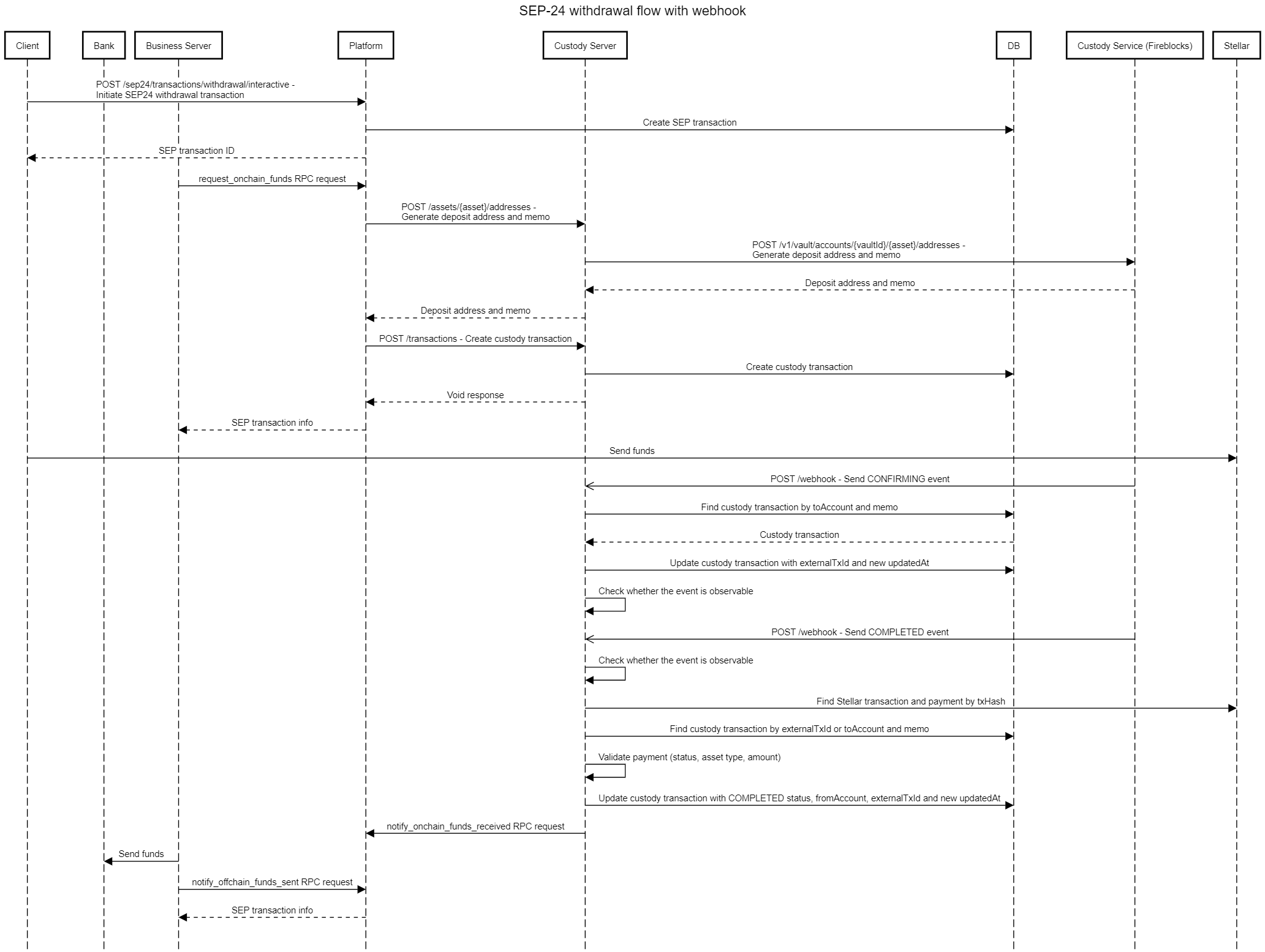 diagrama_de_secuencia_sep24_retiro_webhook