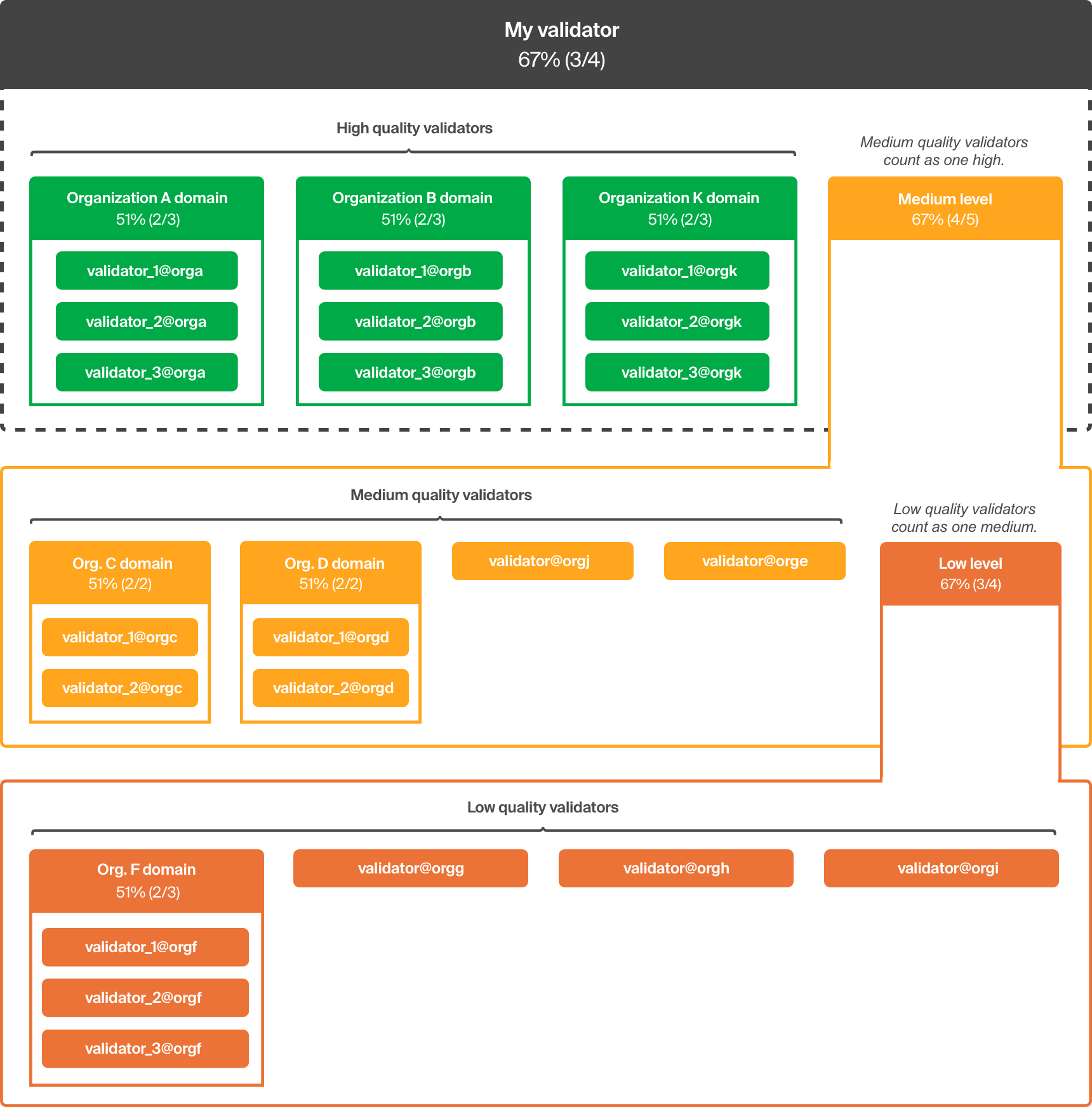 Diagrama de generación automática de quorum set