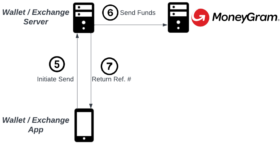 Billetera - Página 2 de MoneyGram